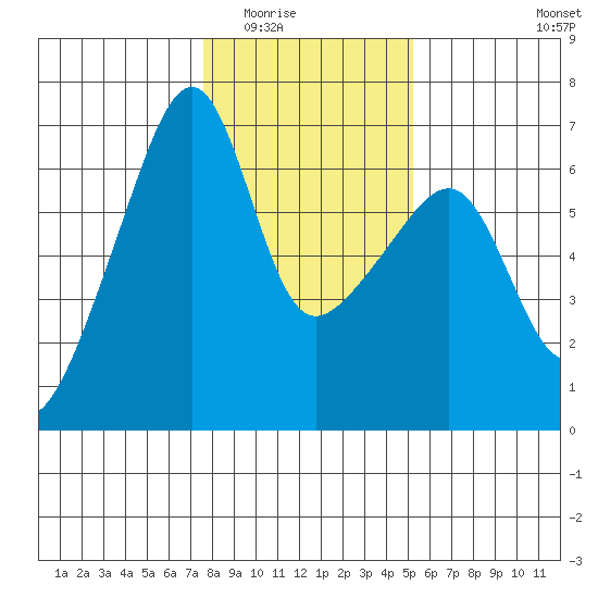 Smith Island tide chart for Sunday, February 2, 2025