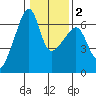 Smith Island tide chart for Sunday, February 2, 2025
