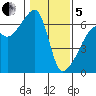 Smith Island tide chart for Wednesday, February 5, 2025