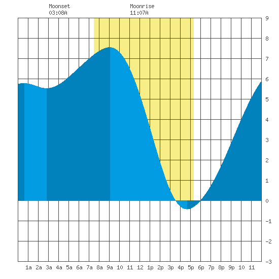 Smith Island tide chart for Thursday, February 6, 2025