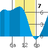 Smith Island tide chart for Friday, February 7, 2025