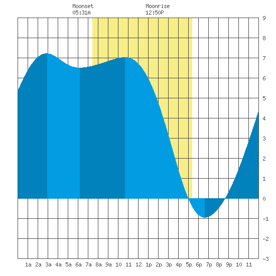 Smith Island tide chart for Saturday, February 8, 2025