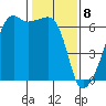 Smith Island tide chart for Saturday, February 8, 2025