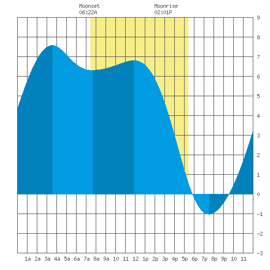 Smith Island tide chart for Sunday, February 9, 2025