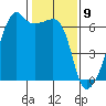 Smith Island tide chart for Sunday, February 9, 2025