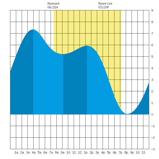 Smith Island tide chart for Monday, March 10, 2025