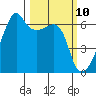 Smith Island tide chart for Monday, March 10, 2025