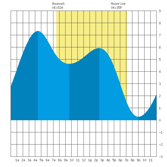 Smith Island tide chart for Tuesday, March 11, 2025