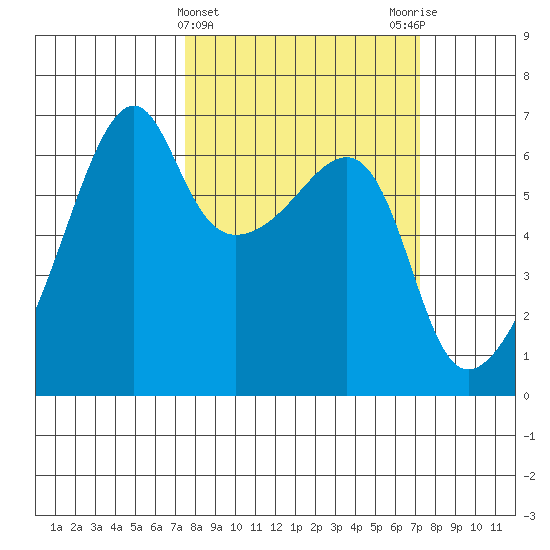Smith Island tide chart for Wednesday, March 12, 2025