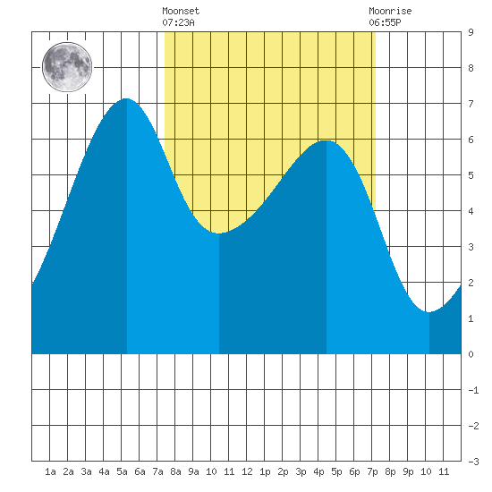 Smith Island tide chart for Thursday, March 13, 2025