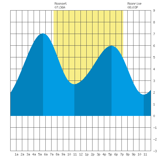 Smith Island tide chart for Friday, March 14, 2025