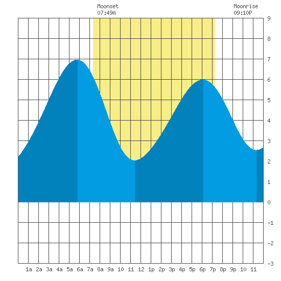 Smith Island tide chart for Saturday, March 15, 2025