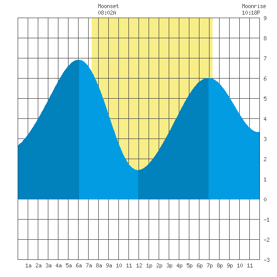 Smith Island tide chart for Sunday, March 16, 2025