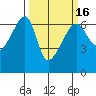 Smith Island tide chart for Sunday, March 16, 2025