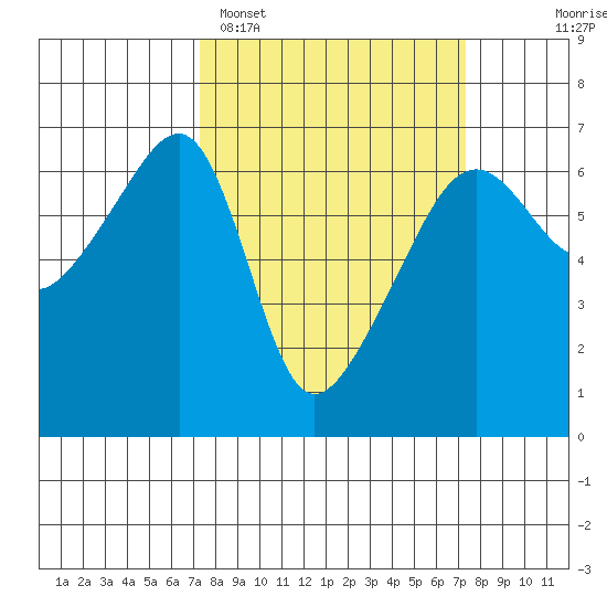 Smith Island tide chart for Monday, March 17, 2025