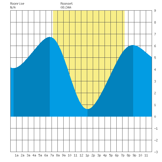 Smith Island tide chart for Tuesday, March 18, 2025