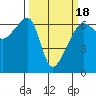 Smith Island tide chart for Tuesday, March 18, 2025