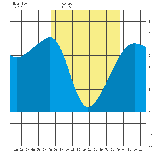 Smith Island tide chart for Wednesday, March 19, 2025