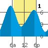 Smith Island tide chart for Saturday, March 1, 2025