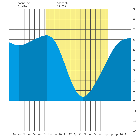 Smith Island tide chart for Thursday, March 20, 2025
