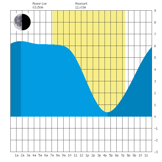 Smith Island tide chart for Saturday, March 22, 2025