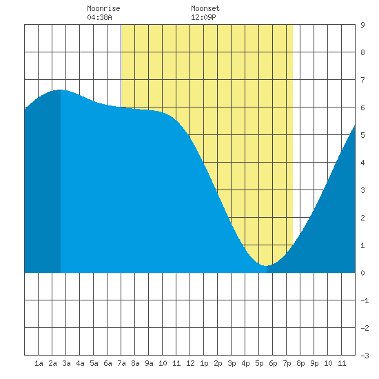 Smith Island tide chart for Sunday, March 23, 2025