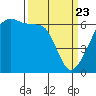 Smith Island tide chart for Sunday, March 23, 2025