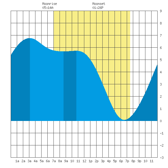 Smith Island tide chart for Monday, March 24, 2025