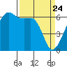 Smith Island tide chart for Monday, March 24, 2025