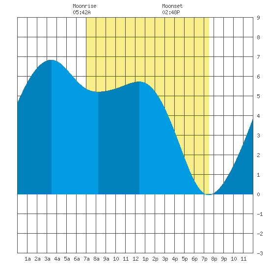 Smith Island tide chart for Tuesday, March 25, 2025