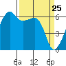 Smith Island tide chart for Tuesday, March 25, 2025
