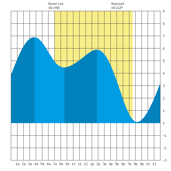 Smith Island tide chart for Wednesday, March 26, 2025