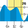 Smith Island tide chart for Wednesday, March 26, 2025