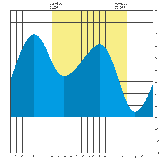 Smith Island tide chart for Thursday, March 27, 2025