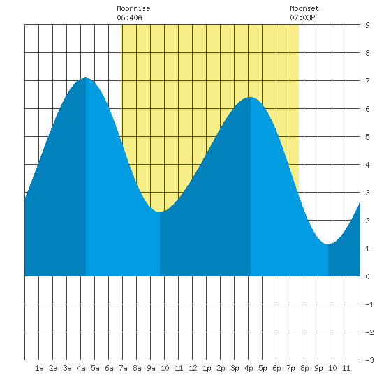 Smith Island tide chart for Friday, March 28, 2025