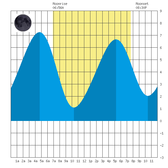 Smith Island tide chart for Saturday, March 29, 2025