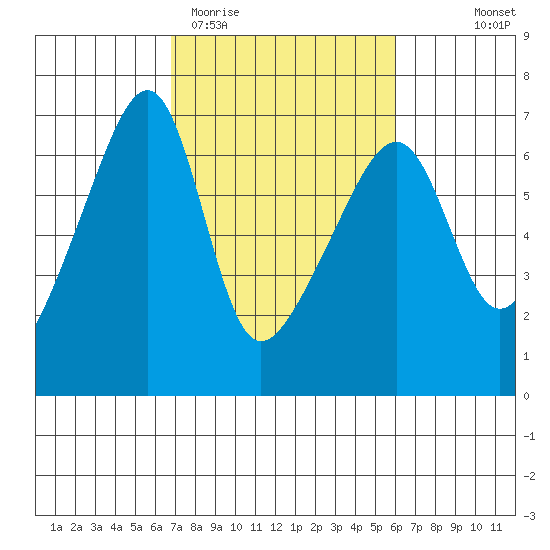 Smith Island tide chart for Sunday, March 2, 2025