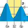 Smith Island tide chart for Sunday, March 2, 2025