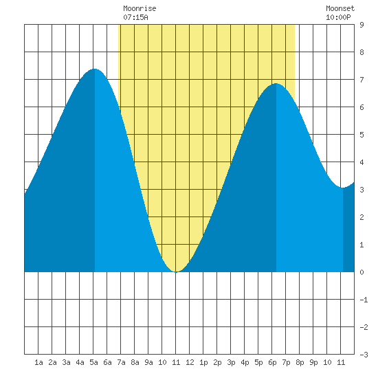 Smith Island tide chart for Sunday, March 30, 2025