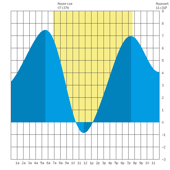 Smith Island tide chart for Monday, March 31, 2025