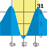 Smith Island tide chart for Monday, March 31, 2025