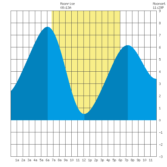 Smith Island tide chart for Monday, March 3, 2025
