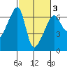 Smith Island tide chart for Monday, March 3, 2025