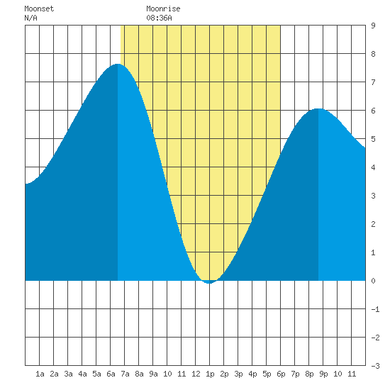 Smith Island tide chart for Tuesday, March 4, 2025