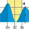 Smith Island tide chart for Tuesday, March 4, 2025