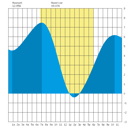 Smith Island tide chart for Wednesday, March 5, 2025