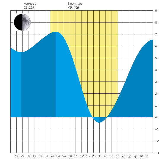 Smith Island tide chart for Thursday, March 6, 2025