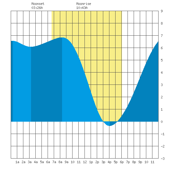Smith Island tide chart for Friday, March 7, 2025