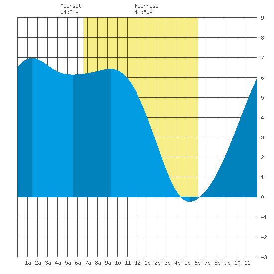 Smith Island tide chart for Saturday, March 8, 2025