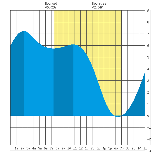 Smith Island tide chart for Sunday, March 9, 2025